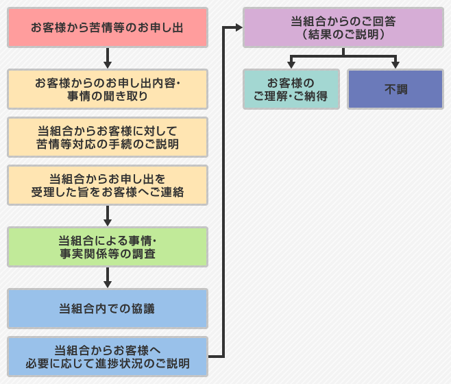 標準的な手続の流れ